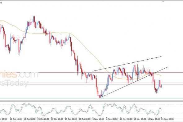 سعر الجنيه الإسترليني مقابل الدولار يعاني من الضغوط السلبية – توقعات اليوم – 21-11-2025