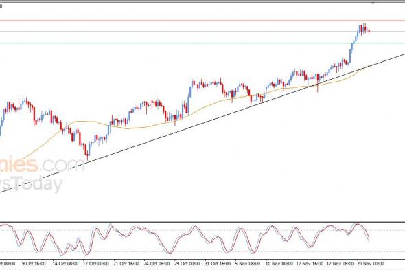 سعر الدولار مقابل الين يستجمع قواه الإيجابية – توقعات اليوم – 21-11-2025