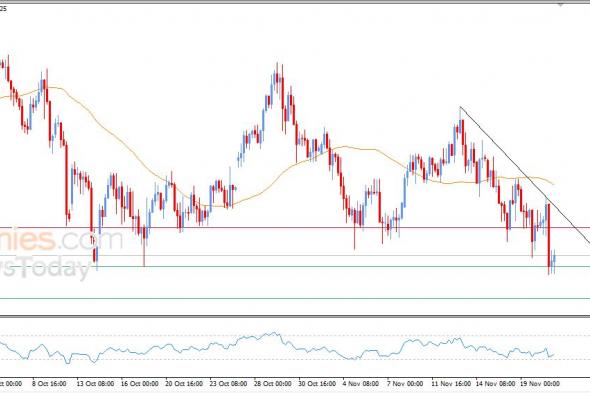 سعر الدولار الاسترالي مقابل الدولار يتقدم بتأثير دعم محوري – توقعات اليوم – 21-11-2025