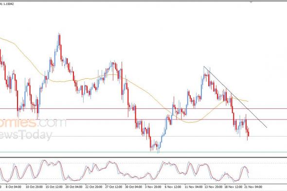 تحديث مسائي لزوج اليورو مقابل الدولار اليوم 21-11-2025