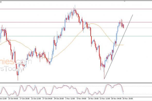 سعر الدولار مقابل الفرنك يتراجع بتأثير مقاومته الحالية – توقعات اليوم – 21-11-2025