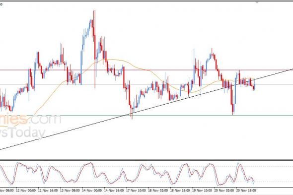 سعر اليورو مقابل الجنيه الاسترليني يلامس مقاومة متوسطه المتحرك البسيط – توقعات اليوم – 21-11-2025
