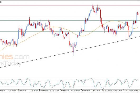 سعر الدولار مقابل الدولار الكندي يجني أرباحه – توقعات اليوم – 21-11-2025