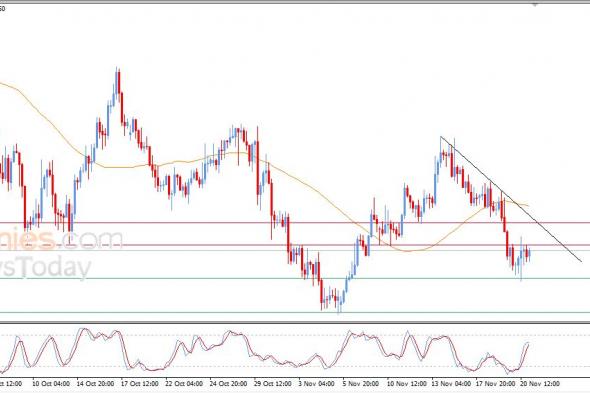 سعر اليورو مقابل الدولار يظهر المزيد من العلامات السلبية – توقعات اليوم – 21-11-2025