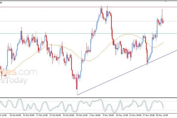 سعر الدولار مقابل الدولار الكندي يحاول اكتساب زخماً إيجابياً – توقعات اليوم – 24-11-2025