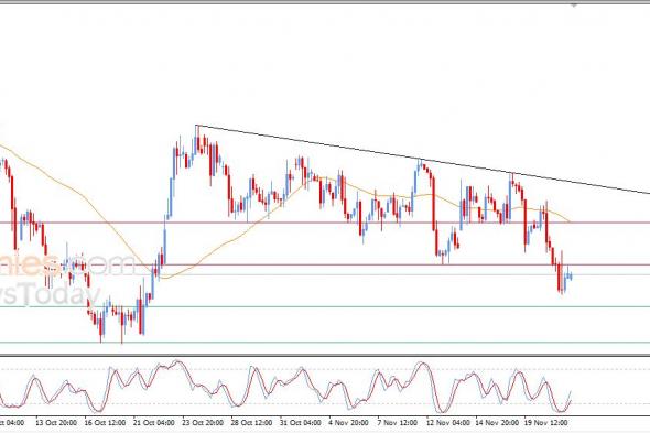 سعر النفط خام برنت يستقر على ارتفاع حذر – توقعات اليوم – 24-11-2025