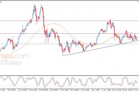 تحديث توقع سعر الذهب اليوم 24-11-2025