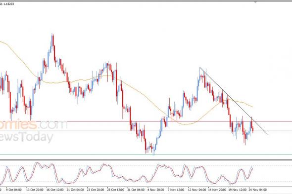 تحديث مسائي لزوج اليورو مقابل الدولار اليوم 24-11-2025