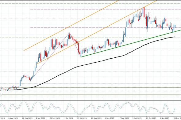 سعر البلاتين يكرر الإغلاقات الإيجابية– توقعات اليوم 25-11-2025