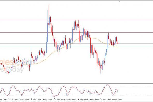 مونيرو كوين (XMRUSD) يستجمع قواه الإيجابية – تحليل – 25-11-2025