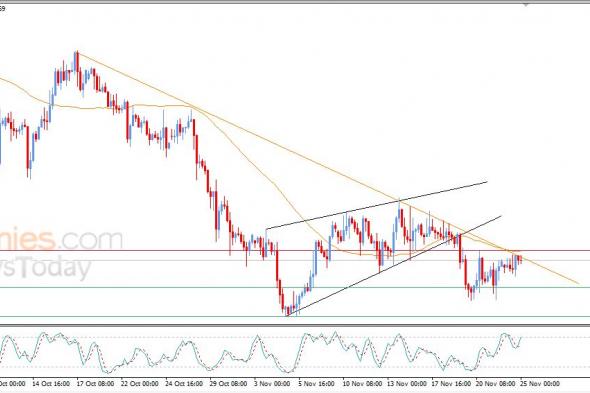 سعر الجنيه الإسترليني مقابل الدولار يختبر خط اتجاه رئيسي هابط – توقعات اليوم – 25-11-2025