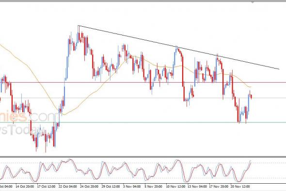 سعر النفط خام برنت يتعرض للضغط السلبي – توقعات اليوم – 25-11-2025