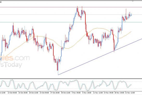 سعر الدولار مقابل الدولار الكندي يتقدم على استحياء – توقعات اليوم – 25-11-2025