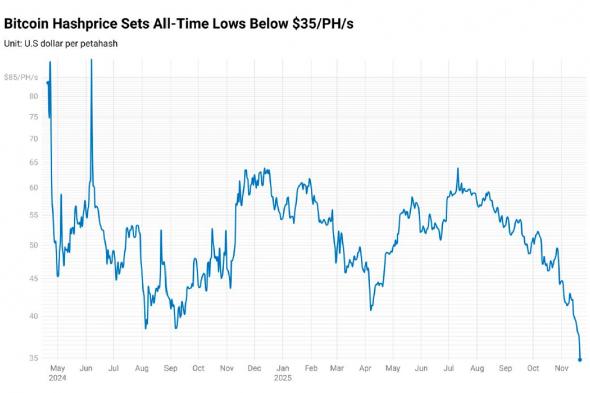 تقرير: تشديد اقتصاديات التعدين مع بلوغ الهاشريت مستوى قياسياً وتراجع سعر البيتكوين