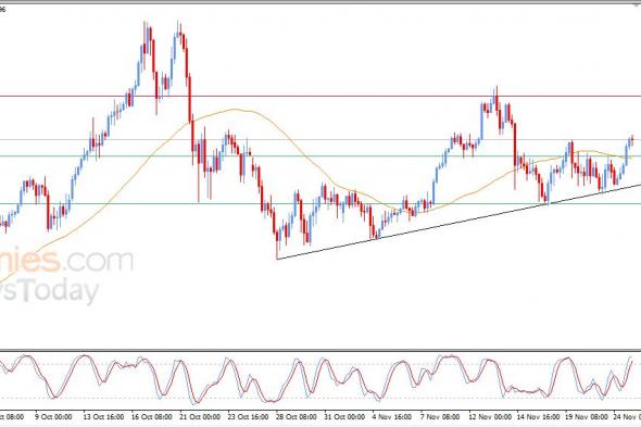 سعر الذهب يتخلص من ضغوطه السلبية - توقعات اليوم – 25-11-2025