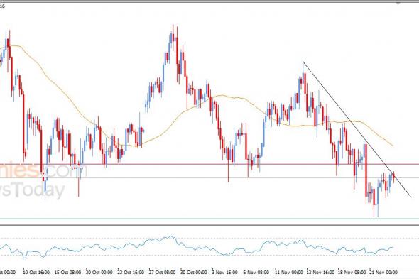 سعر الدولار الاسترالي مقابل الدولار يبدأ بالاستسلام للضغوط السلبية – توقعات اليوم – 25-11-2025