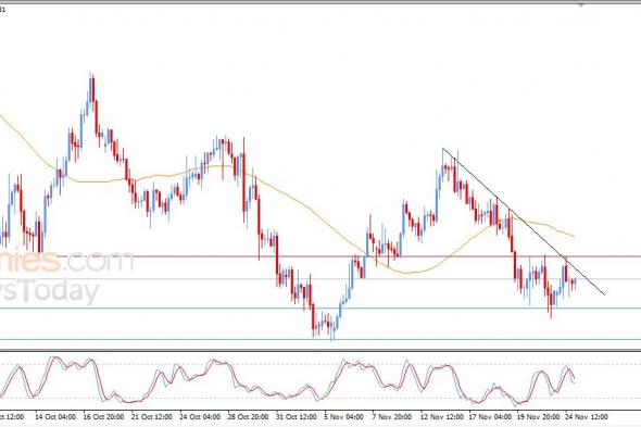 سعر اليورو مقابل الدولار يحقق مكاسب محدودة وسط بقاء الضغوط الهابطة – توقعات اليوم – 25-11-2025