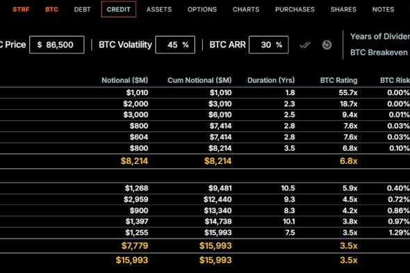 Strategy تكشف مؤشرًا ائتمانيًا جديدًا لتهدئة مخاوف الديون بعد انهيار بيتكوين