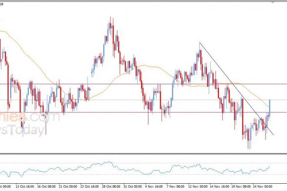 سعر الدولار الاسترالي مقابل الدولار يتخلص من ضغوطه السلبية – توقعات اليوم – 26-11-2025