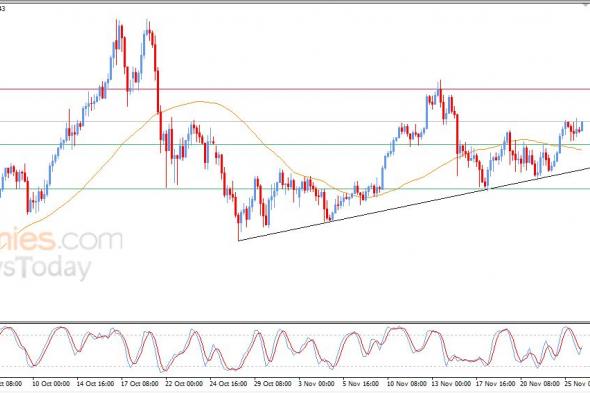سعر الذهب يستعيد زخمه الإيجابي - توقعات اليوم – 26-11-2025