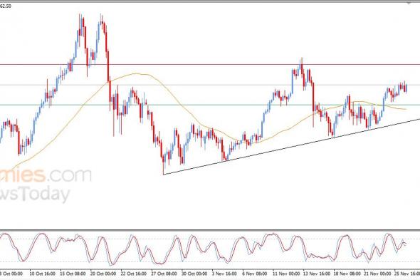 تحديث مسائي لسعر الذهب اليوم 26-11-2025