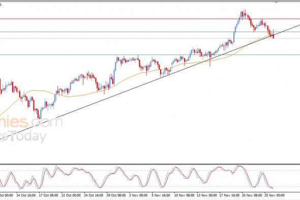 سعر الدولار مقابل الين في طريقه لكسر خط اتجاه رئيسي صاعد – توقعات اليوم – 26-11-2025