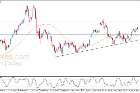 تحديث توقع سعر الذهب اليوم 26-11-2025