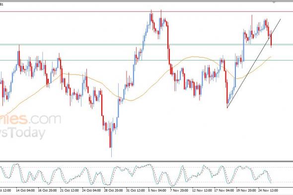 سعر الدولار مقابل الدولار الكندي يكسر خط ميل فرعي صاعد – توقعات اليوم – 26-11-2025