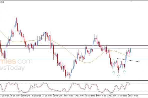 تحديث مسائي لزوج اليورو مقابل الدولار اليوم 26-11-2025