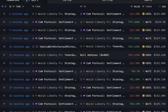 مشروع WLFI المدعوم من عائلة ترامب يكثّف عمليات إعادة الشراء مع استمرار تراجع سعر التوكن بنسبة 50% منذ الإطلاق