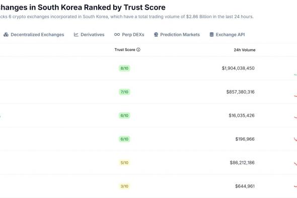 Naver تستحوذ على مشغّل Upbit شركة Dunamu في صفقة تبادل أسهم بقيمة 10.3 مليارات دولار