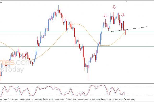 سعر الدولار مقابل الفرنك يكسر عنق نموذج رأس وكتفين – توقعات اليوم – 27-11-2025
