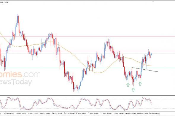 تحديث مسائي لزوج اليورو مقابل الدولار اليوم 27-11-2025