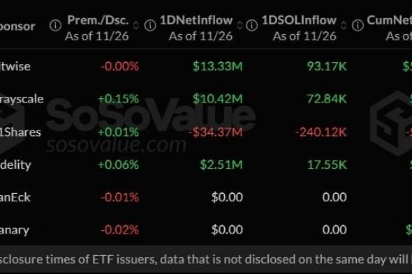 الصناديق المتداولة لعملة سولانا تكسر سلسلة التدفقات المثالية مع تسجيل TSOL لخروج 34 مليون دولار