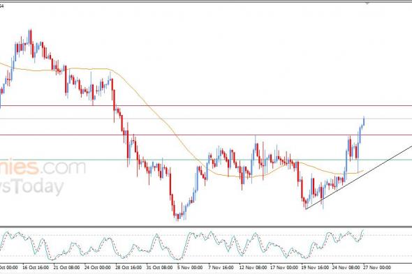 سعر الجنيه الإسترليني يمدد من مكاسبه – توقعات اليوم – 27-11-2025