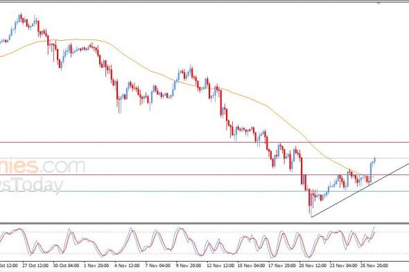 سعر البتكوين (BTCUSD) يخترق مقاومة محورية – توقعات اليوم – 27-11-2025