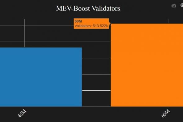 إيثريوم ترفع حد الغاز في الكتلة إلى 60 مليون مع زيادة السعة قبيل ترقية Fusaka