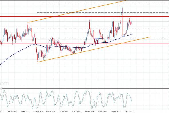 سعر النحاس يحقق بعض المكاسب-توقعات اليوم 27-11-2025