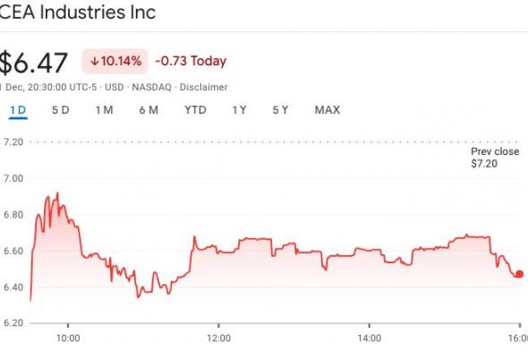 مختبرات YZi التابعة لـ CZ تتحرك للاستحواذ على مجلس إدارة شركة خزانة BNB المتعثّرة