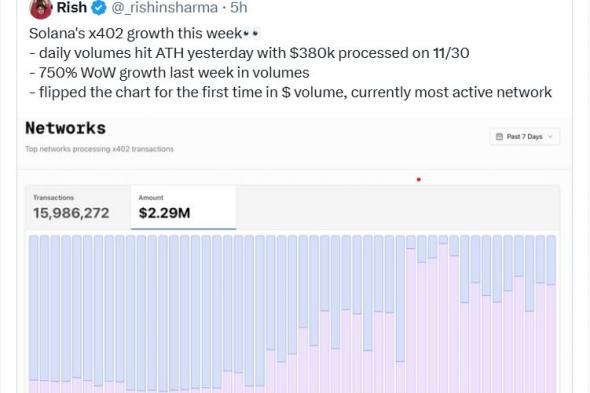 توسّع منظومة x402 مع تحوّل سولانا إلى الشبكة الأولى للمدفوعات
