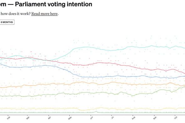 مستثمر كريبتو يمنح حزب الإصلاح البريطاني تبرعاً قياسياً بقيمة 12 مليون دولار