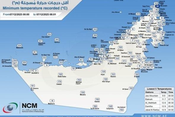 جبل جيس يسجل أدنى درجة حرارة في الدولة