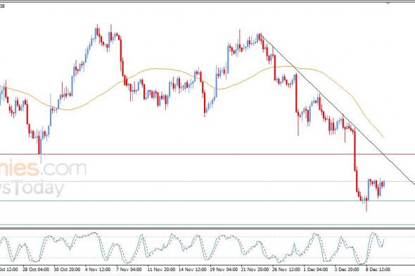 سعر الدولار مقابل الدولار الكندي يحاول تصحيح الاتجاه الرئيسي الهابط – توقعات اليوم – 10-12-2025
