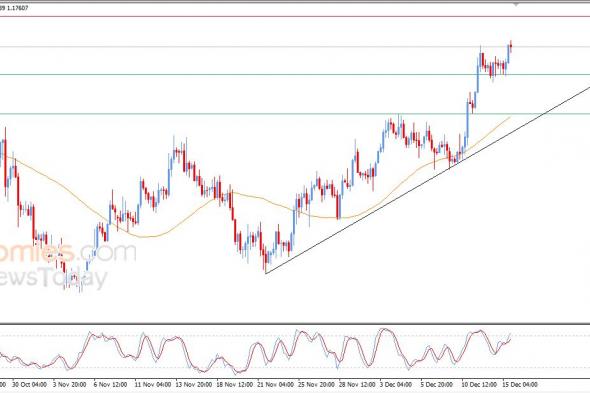 تحديث مسائي لزوج اليورو مقابل الدولار اليوم 15-12-2025