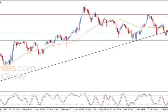 سعر الدولار مقابل الين يكسر خط اتجاه رئيسي صاعد – توقعات اليوم – 16-12-2025
