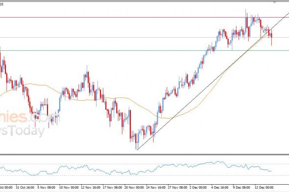 سعر الدولار الاسترالي مقابل الدولار يكسر خط اتجاه رئيسي صاعد – توقعات اليوم – 16-12-2025