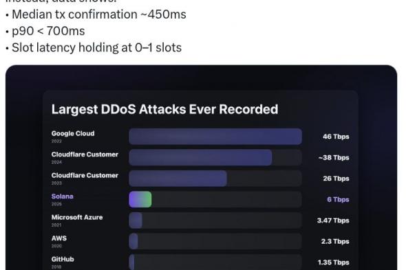 سولانا تتعرض لهجوم DDoS على “نطاق صناعي” والمؤسس المشارك يصفه بأنه “إيجابي”