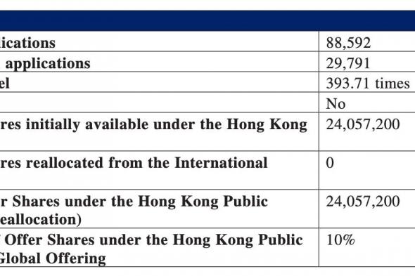 منصة HashKey لتداول العملات الرقمية تشهد بداية متقلبة في بورصة هونغ كونغ بعد طرح عام أولي بقيمة 206 ملايين دولار