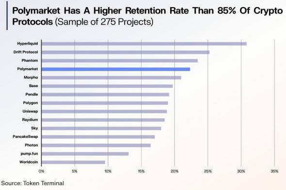 Polymarket تتفوّق في معدلات الاحتفاظ بالمستخدمين على معظم بروتوكولات DeFi والمحافظ ومنصات التداول
