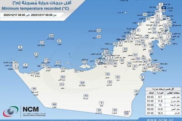 جبل جيس يسجل أدنى درجة حرارة في الدولة